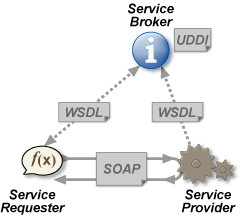Web service triangle