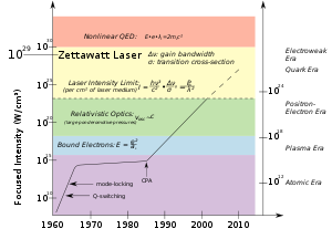 Graph showing the history of maximum laser pul...