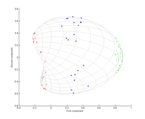 The first two principal components after PCA u...