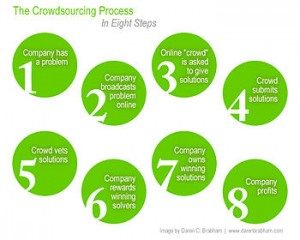 English: The crowdsourcing process in eight steps.