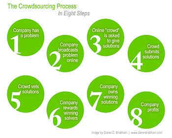 350px-Crowdsourcing_process2